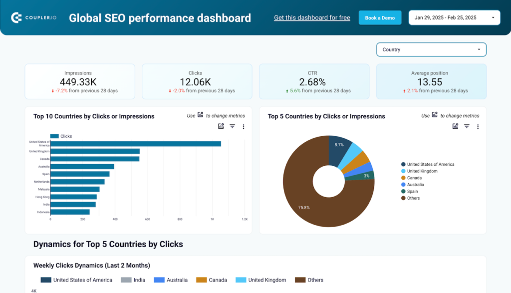 International SEO Data Studio dashboard template — Data Studio template preview