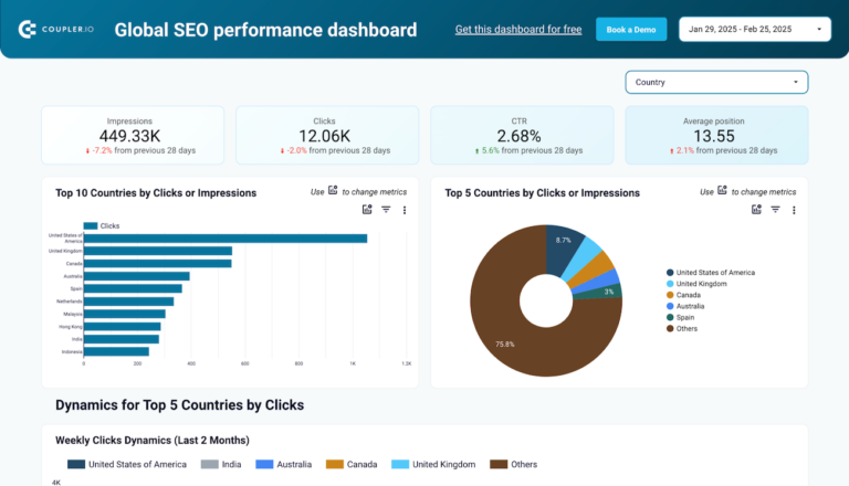International SEO Data Studio dashboard template