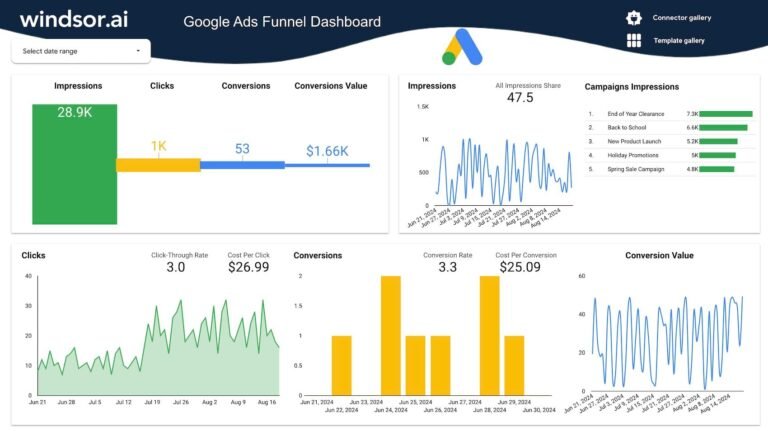 Google Ads Funnel Dashboard Template for Data Studio
