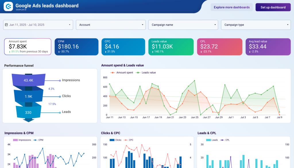 Lead generation Data Studio dashboard template — Data Studio template preview