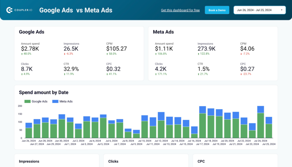 Campaign Performance Data Studio dashboard template — Data Studio template preview