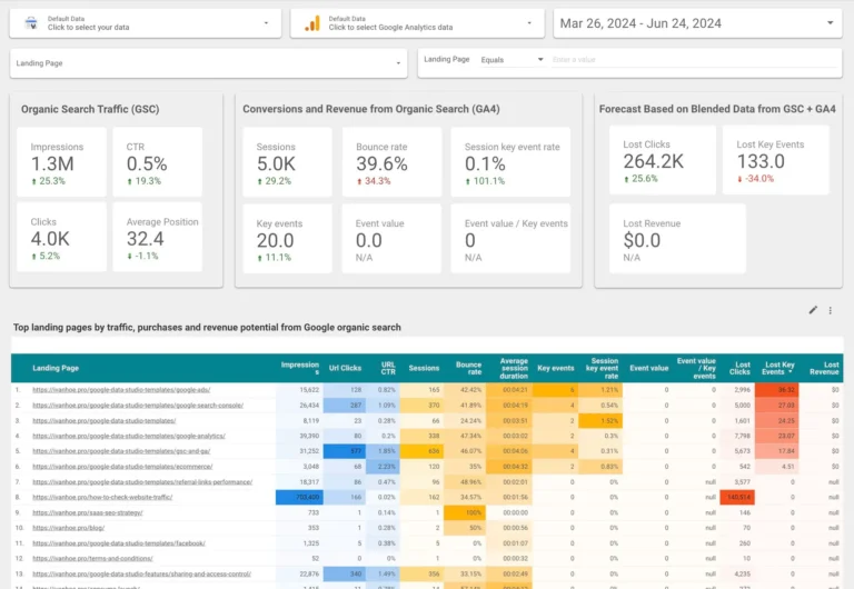 Search Console + Google Analytics 4