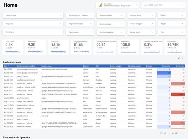 Google Analytics 4 — Data Studio template preview
