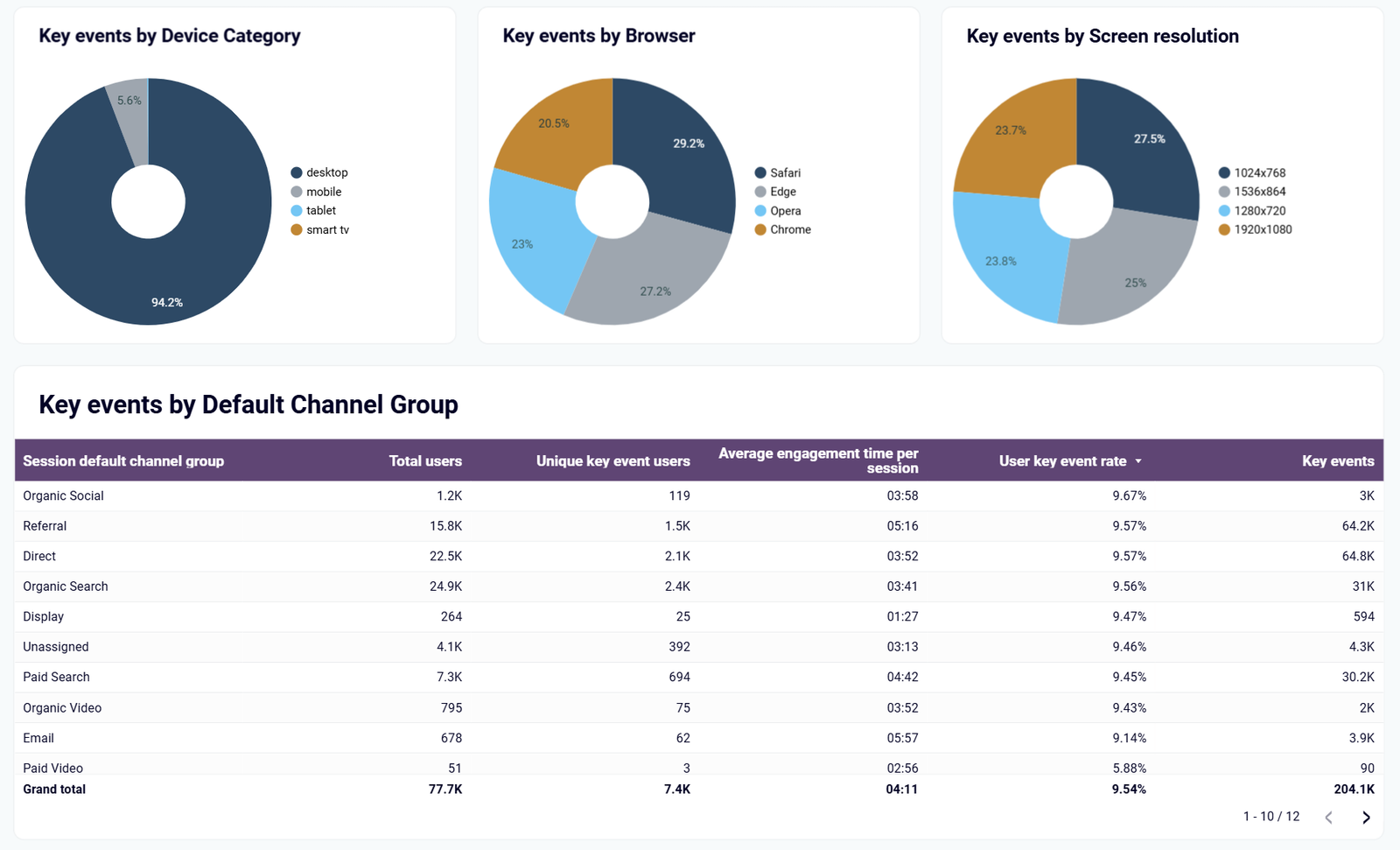 The GA4 Data Studio dashboard template — a Data Studio dashboard by Coupler.io