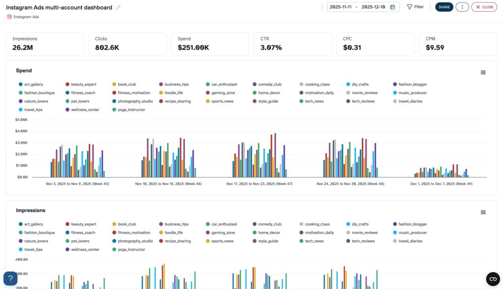 Instagram Ads Data Studio dashboard template — Data Studio template preview