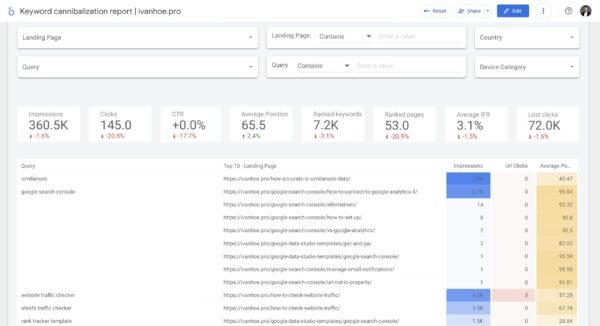 Keyword Cannibalization — Data Studio template preview