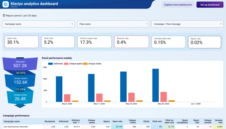 Klaviyo Analytics Data Studio dashboard template