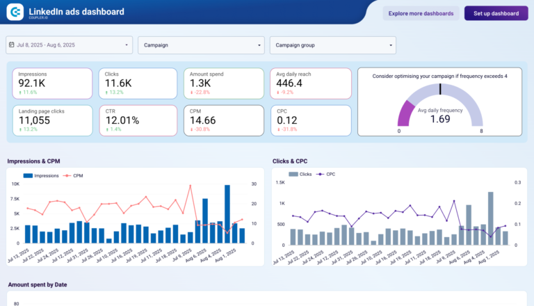 LinkedIn Ads Data Studio dashboard template