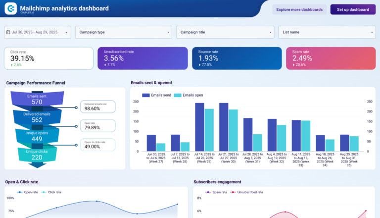 Mailchimp Data Studio dashboard template