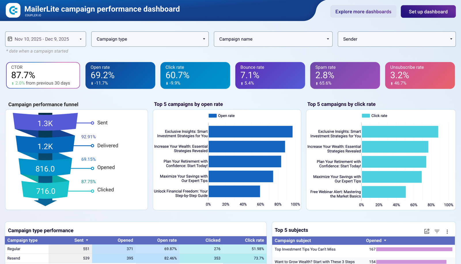 The Email Marketing Data Studio dashboard template — a Data Studio dashboard by Coupler.io