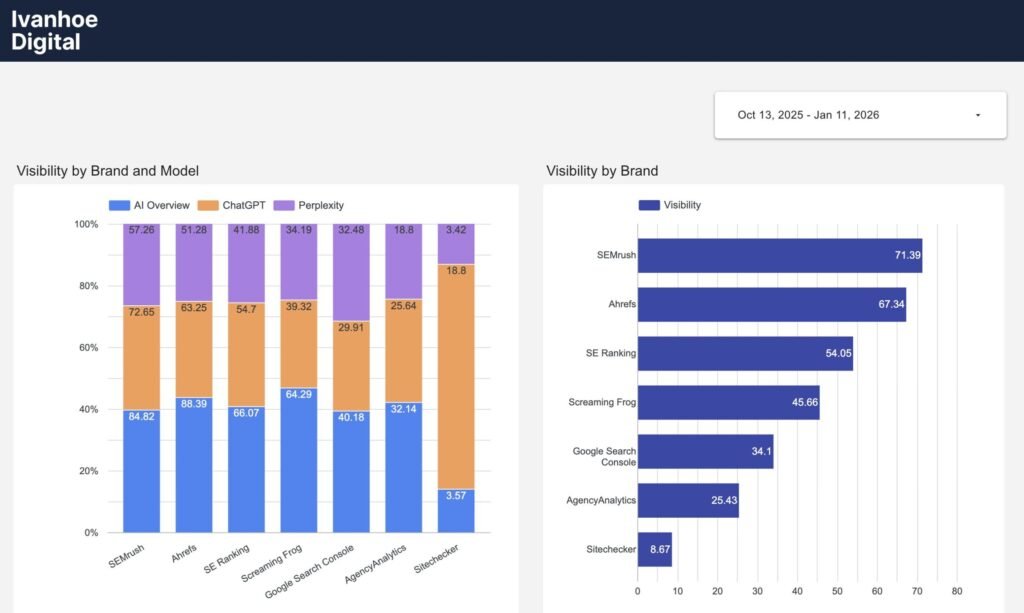 Peec AI Visibility — Data Studio template preview