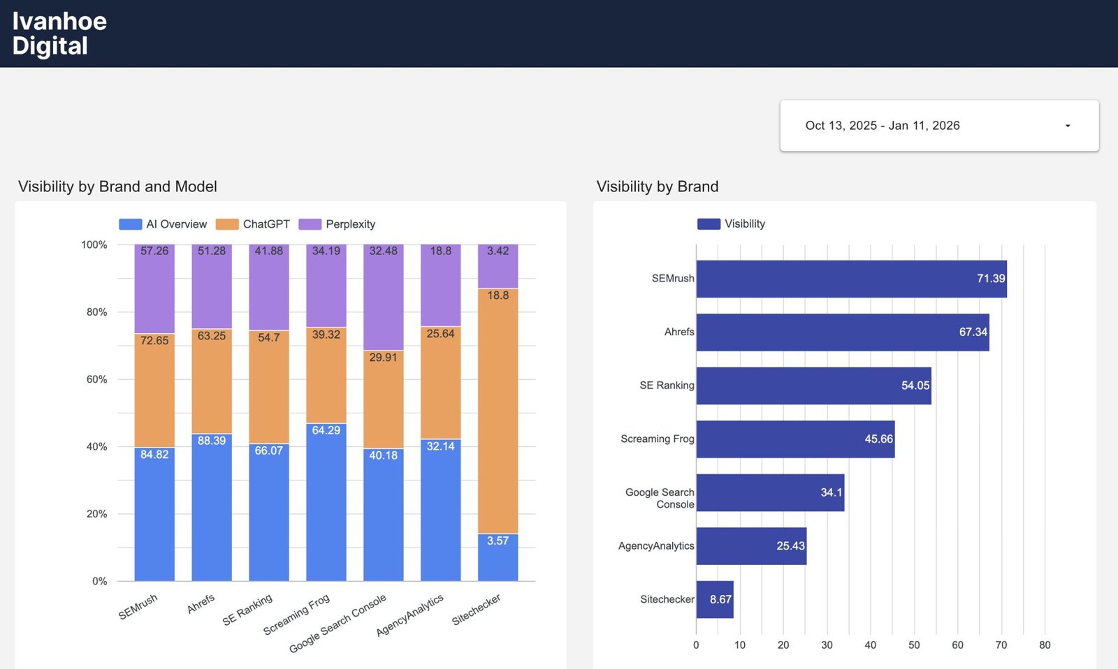 The Peec AI Visibility — a Data Studio dashboard by Ivan Palii
