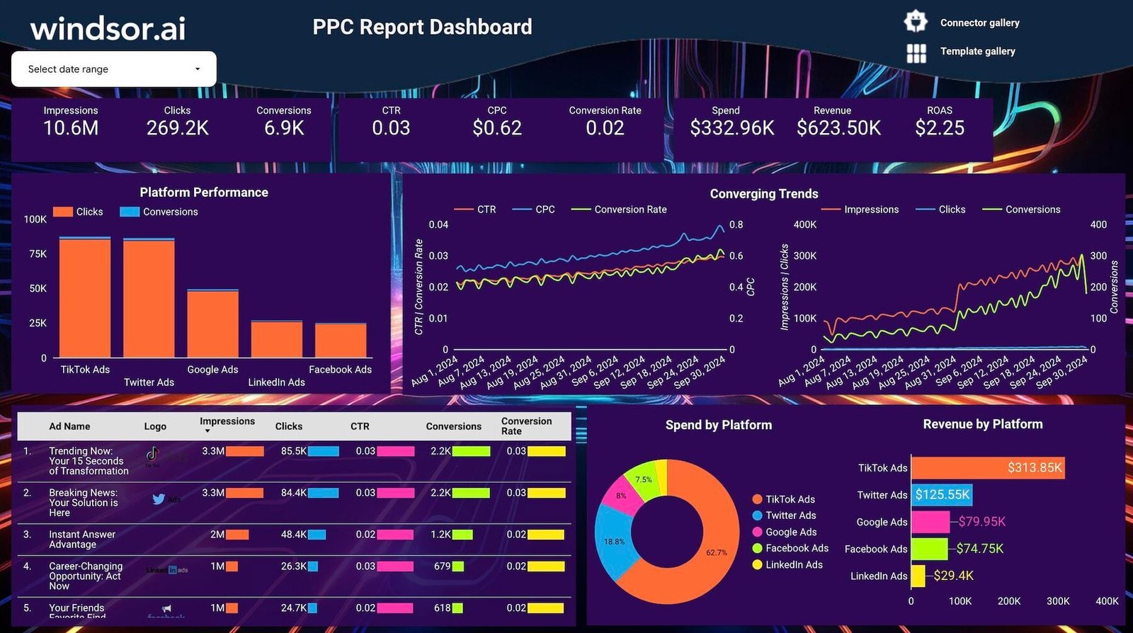 The Data Studio PPC Dashboard Template — a Data Studio dashboard by Windsor.ai