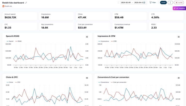 Reddit Ads Data Studio dashboard template