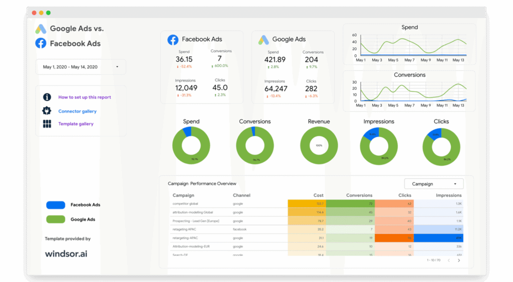 Google Ads vs. Facebook Ads Dashboard Template for Data Studio — Data Studio template preview