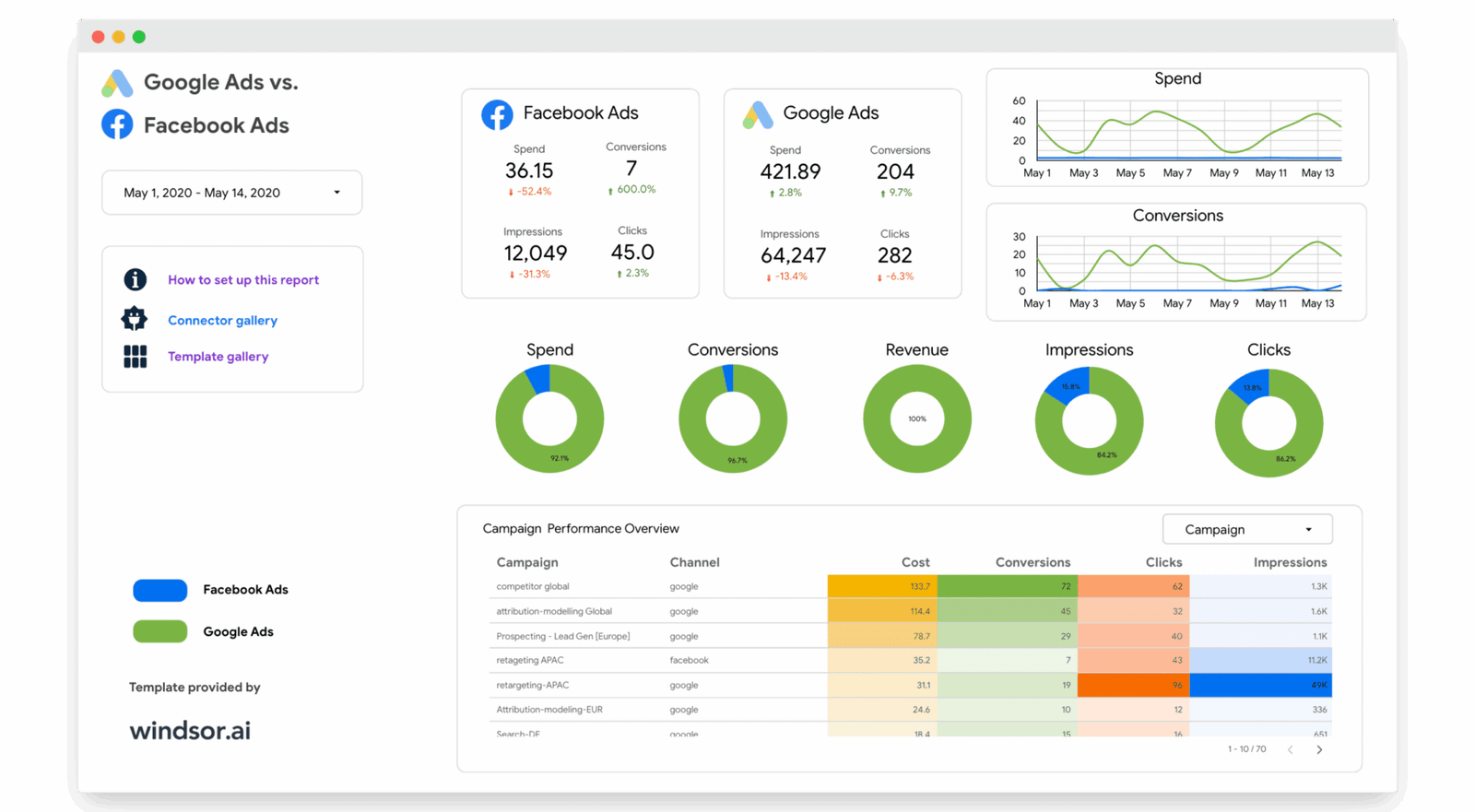 The Google Ads vs. Facebook Ads Dashboard Template for Data Studio — a Data Studio dashboard by Windsor.ai