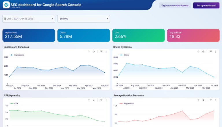SEO Monitoring Data Studio dashboard template
