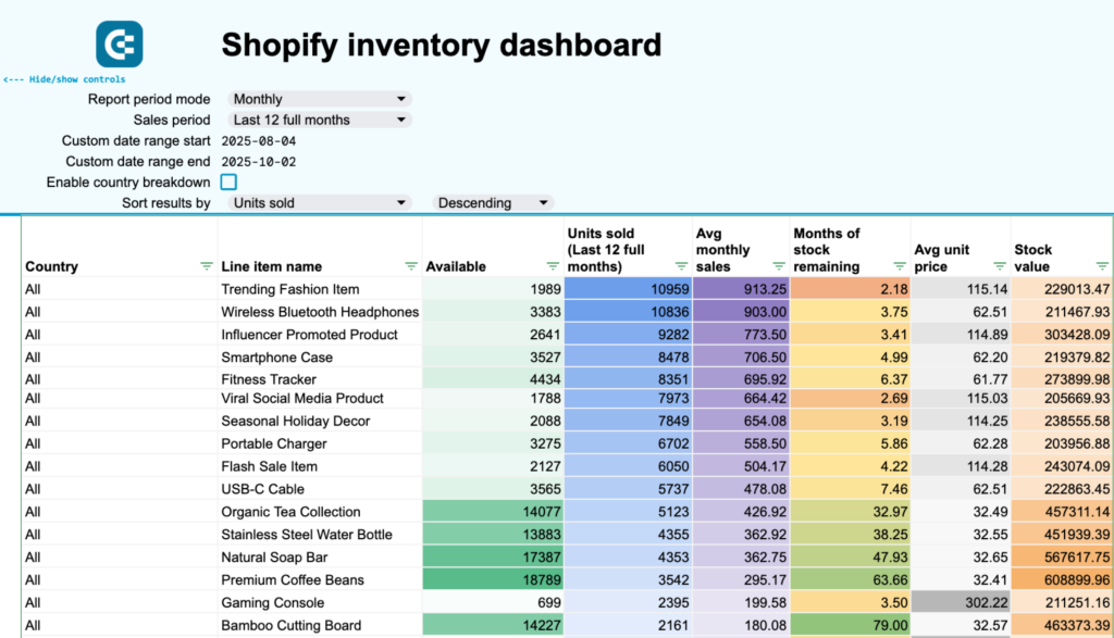 Store Performance Data Studio dashboard template — Data Studio template preview