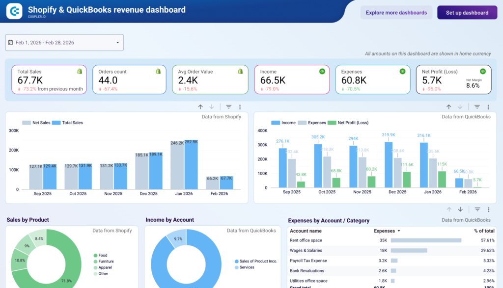 Ecommerce Data Studio dashboard template — Data Studio template preview