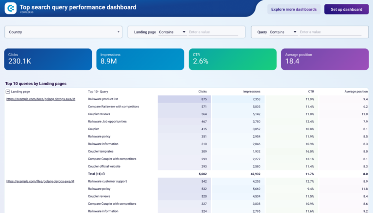 Keyword Ranking Data Studio dashboard template