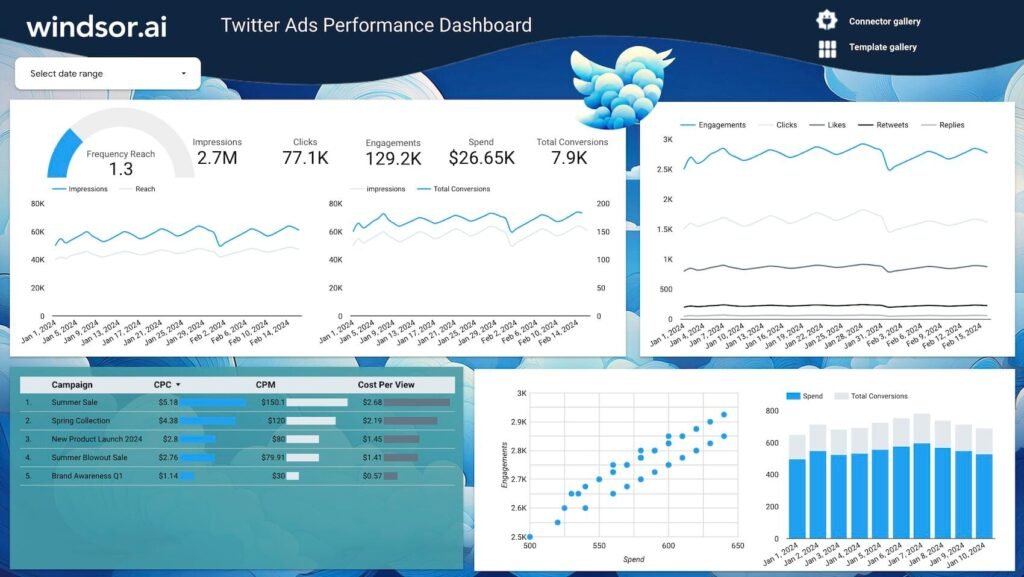 X / Twitter Ads Performance Dashboard for Data Studio — Data Studio template preview