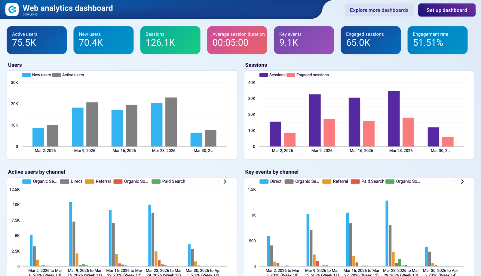 The Web Analytics Data Studio dashboard template — a Data Studio dashboard by Coupler.io