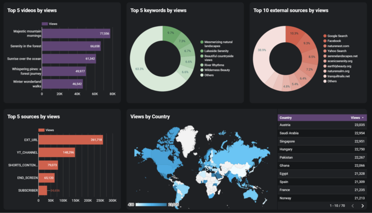 YouTube Data Studio dashboard template