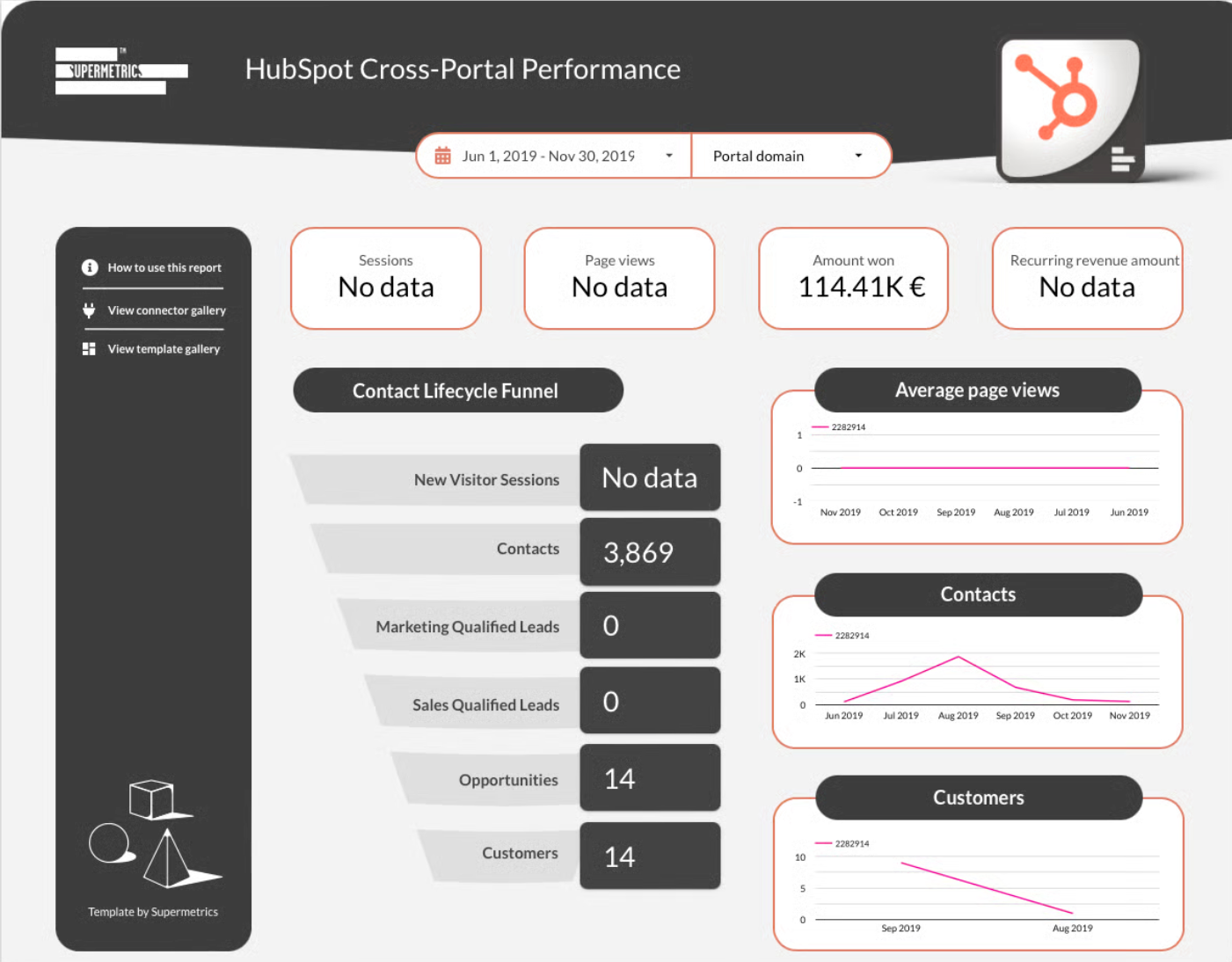The HubSpot Cross-Portal Overview Data Studio dashboard template — a Data Studio dashboard by Supermetrics