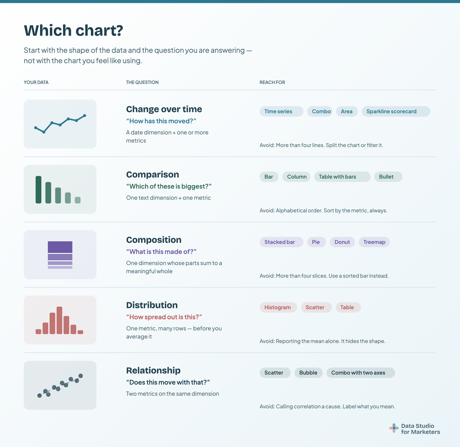 Decision matrix: which Data Studio chart to use based on the shape of your data — change over time, comparison, composition, distribution and relationship, each with the Data Studio charts to reach for