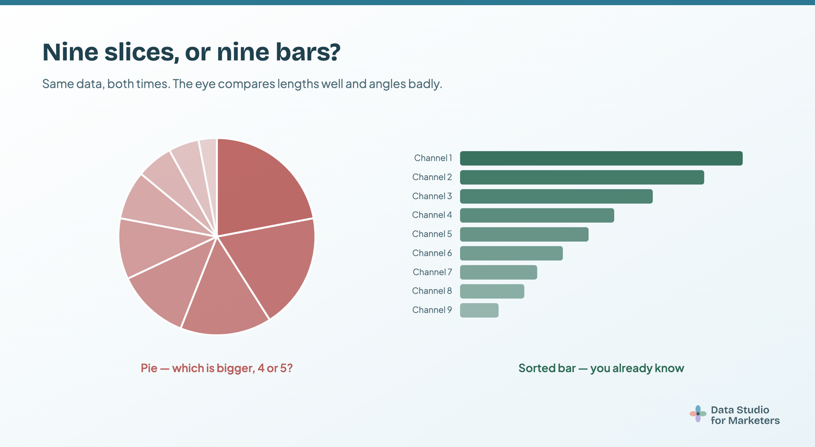 The same nine values shown twice: as a nine-slice pie chart where the slices are hard to rank, and as a sorted horizontal bar chart where the order is immediately obvious