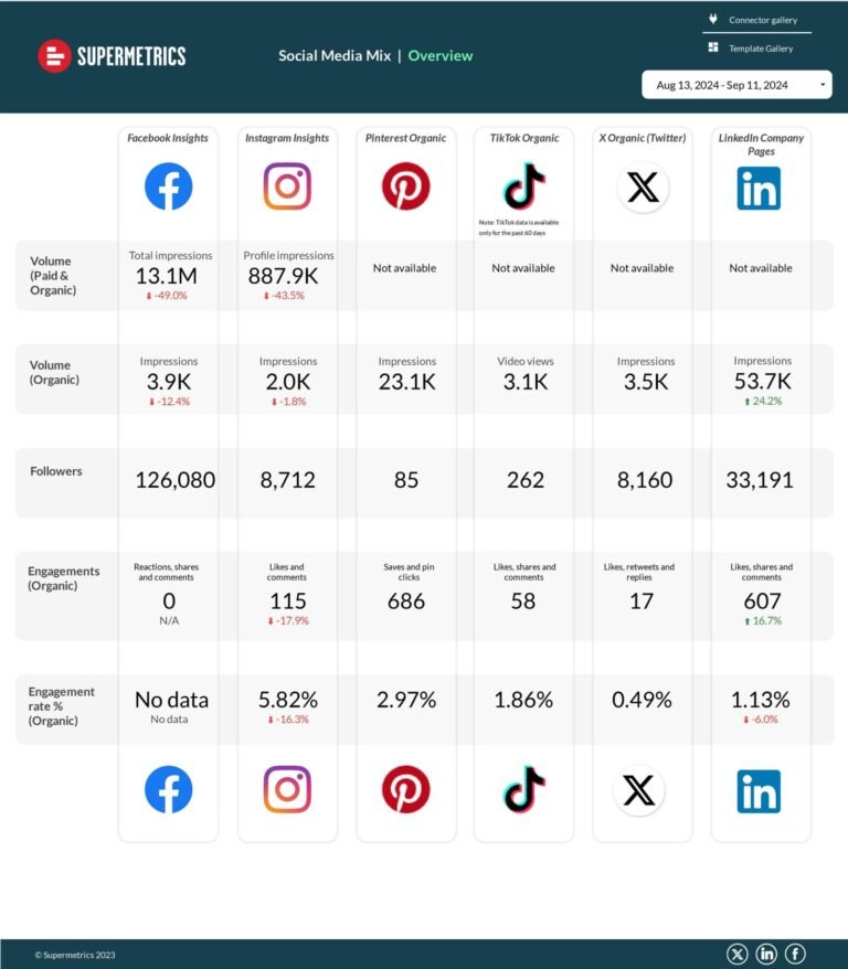 Organic Social Media Data Studio dashboard template