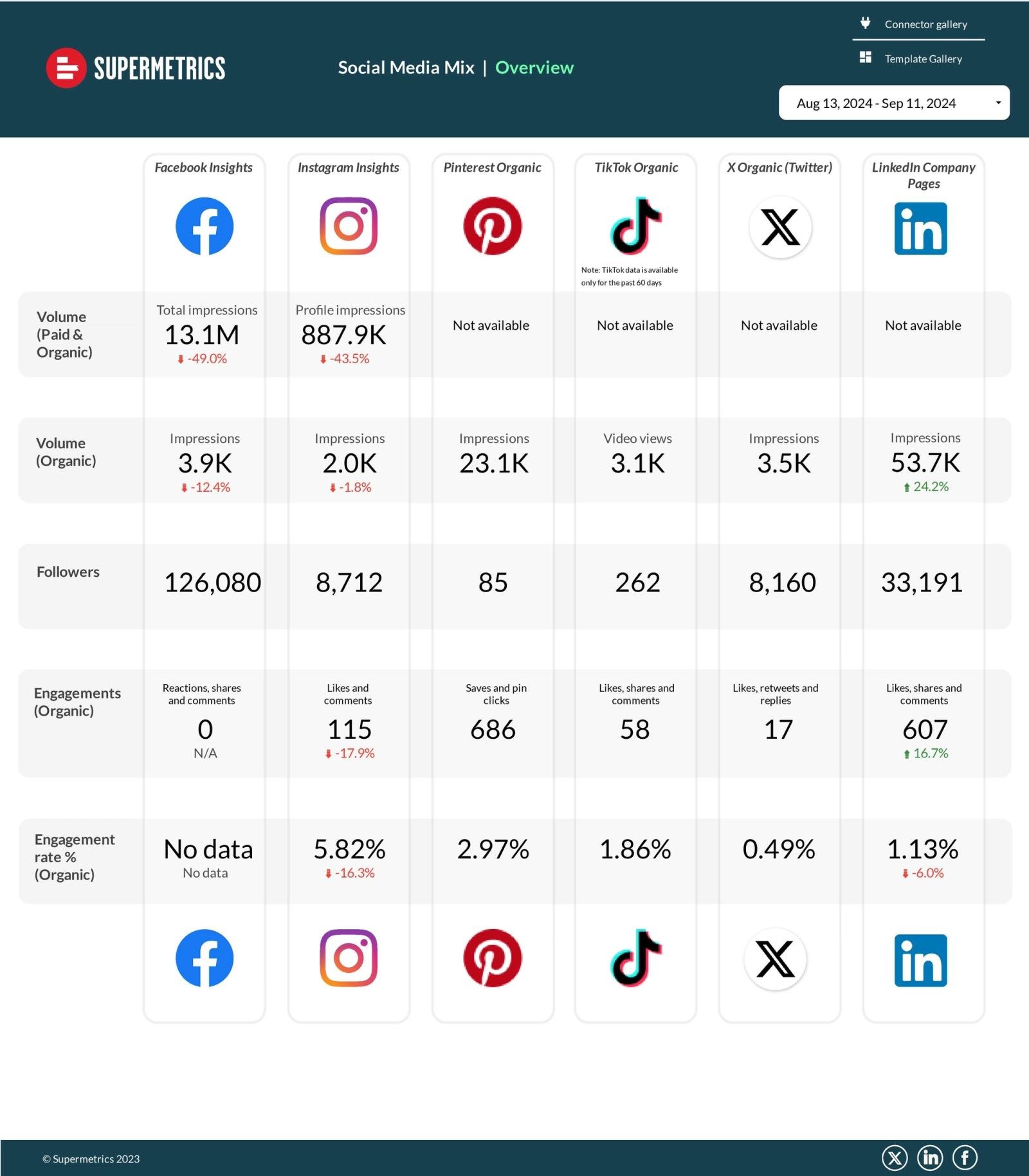 The Organic Social Media Data Studio dashboard template — a Data Studio dashboard by Supermetrics