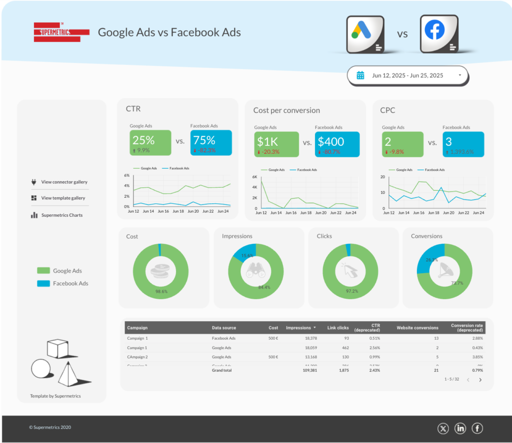 Google Ads vs. Facebook Ads comparison Data Studio dashboard template — Data Studio template preview
