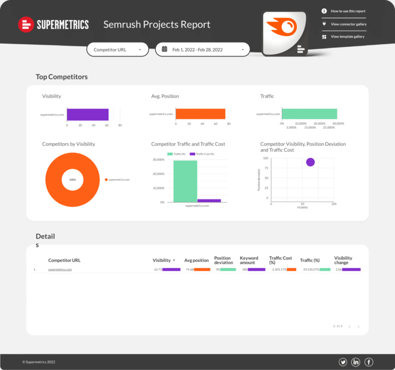 Semrush Competitor Analysis Data Studio dashboard template