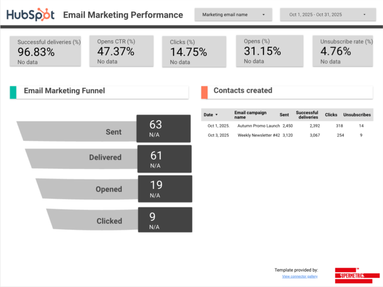 HubSpot Email Marketing Performance Data Studio dashboard template