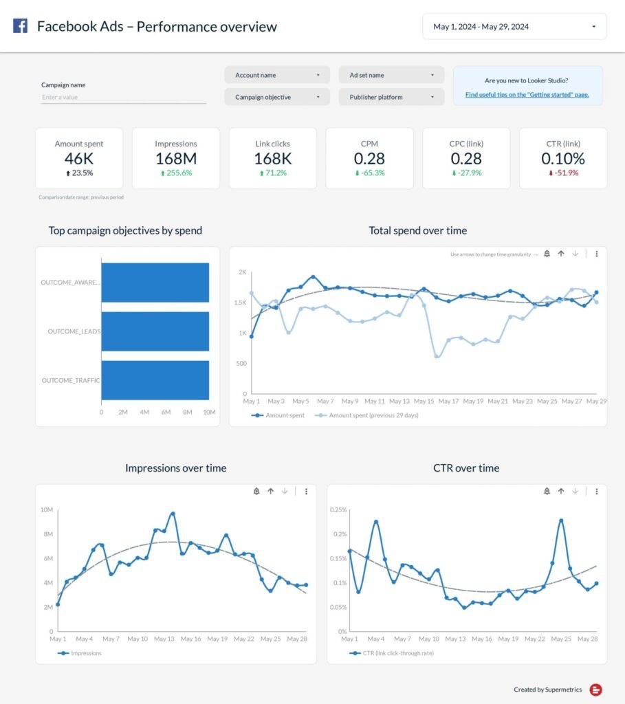Facebook and Instagram Ads Data Studio dashboard template — Data Studio template preview