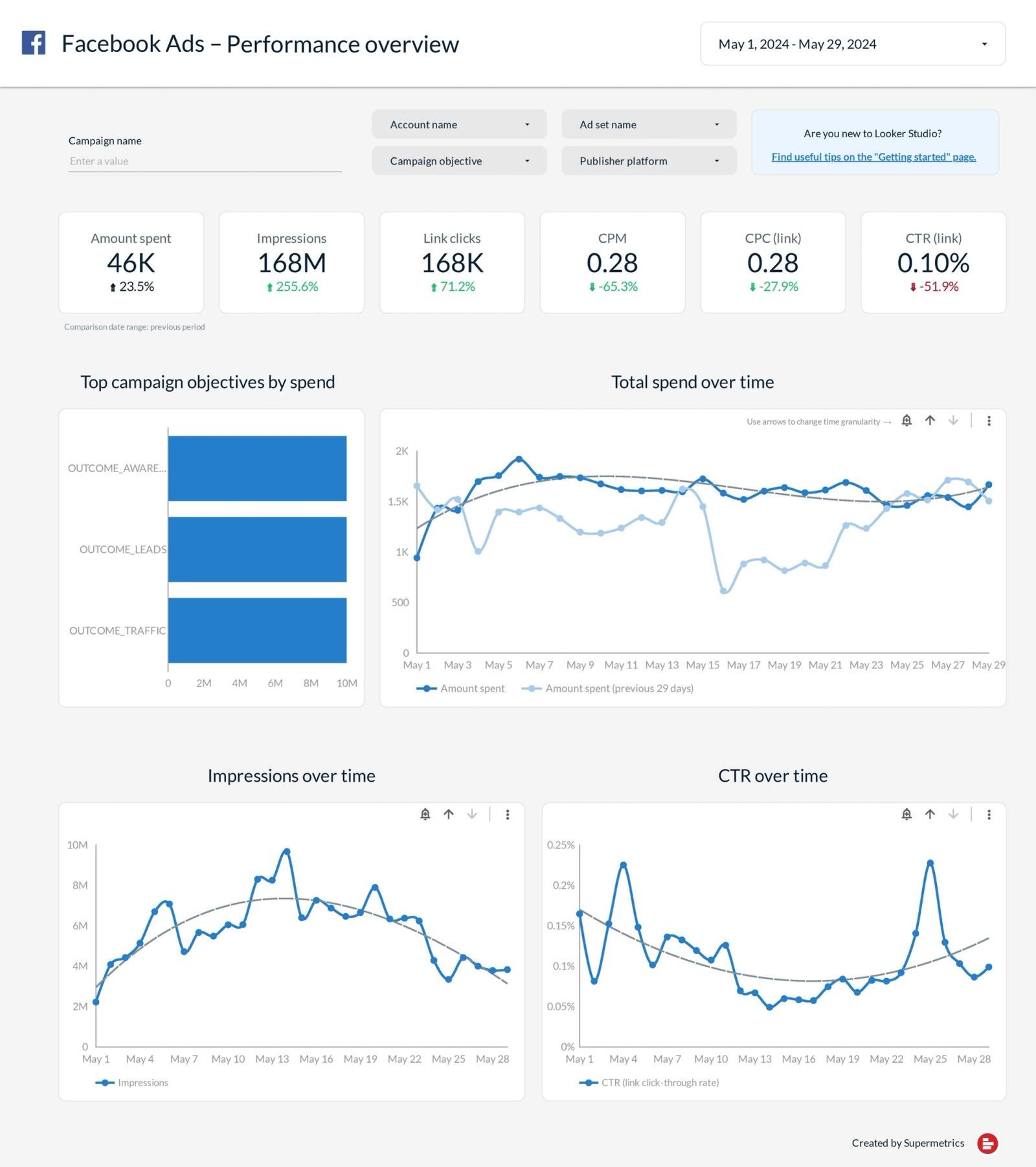 The Facebook and Instagram Ads Data Studio dashboard template — a Data Studio dashboard by Supermetrics