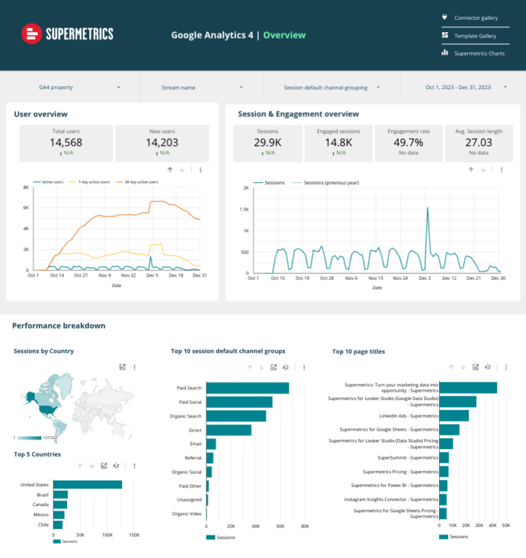 Google Analytics 4 website performance Data Studio dashboard template