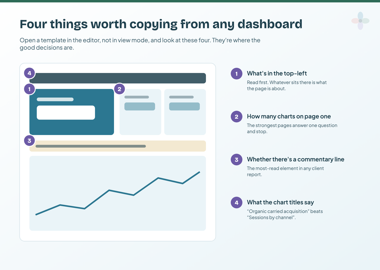 A dashboard wireframe with four numbered areas: the top-left, which is read first; how many charts are on page one; whether there is a commentary line; and what the chart titles say