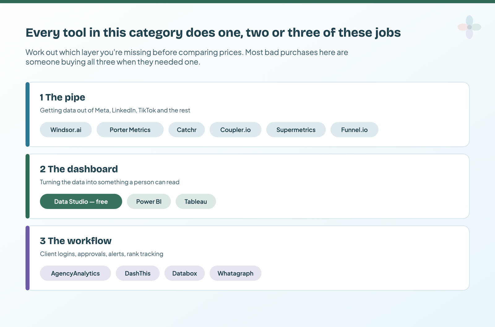 Three layers of marketing reporting tools: the pipe, which gets data out of platforms like Meta and LinkedIn, served by Windsor.ai, Porter Metrics, Catchr, Coupler.io, Supermetrics and Funnel.io; the dashboard, which makes it readable, served by Data Studio for free, Power BI and Tableau; and the workflow of client logins, approvals and alerts, served by AgencyAnalytics, DashThis, Databox and Whatagraph
