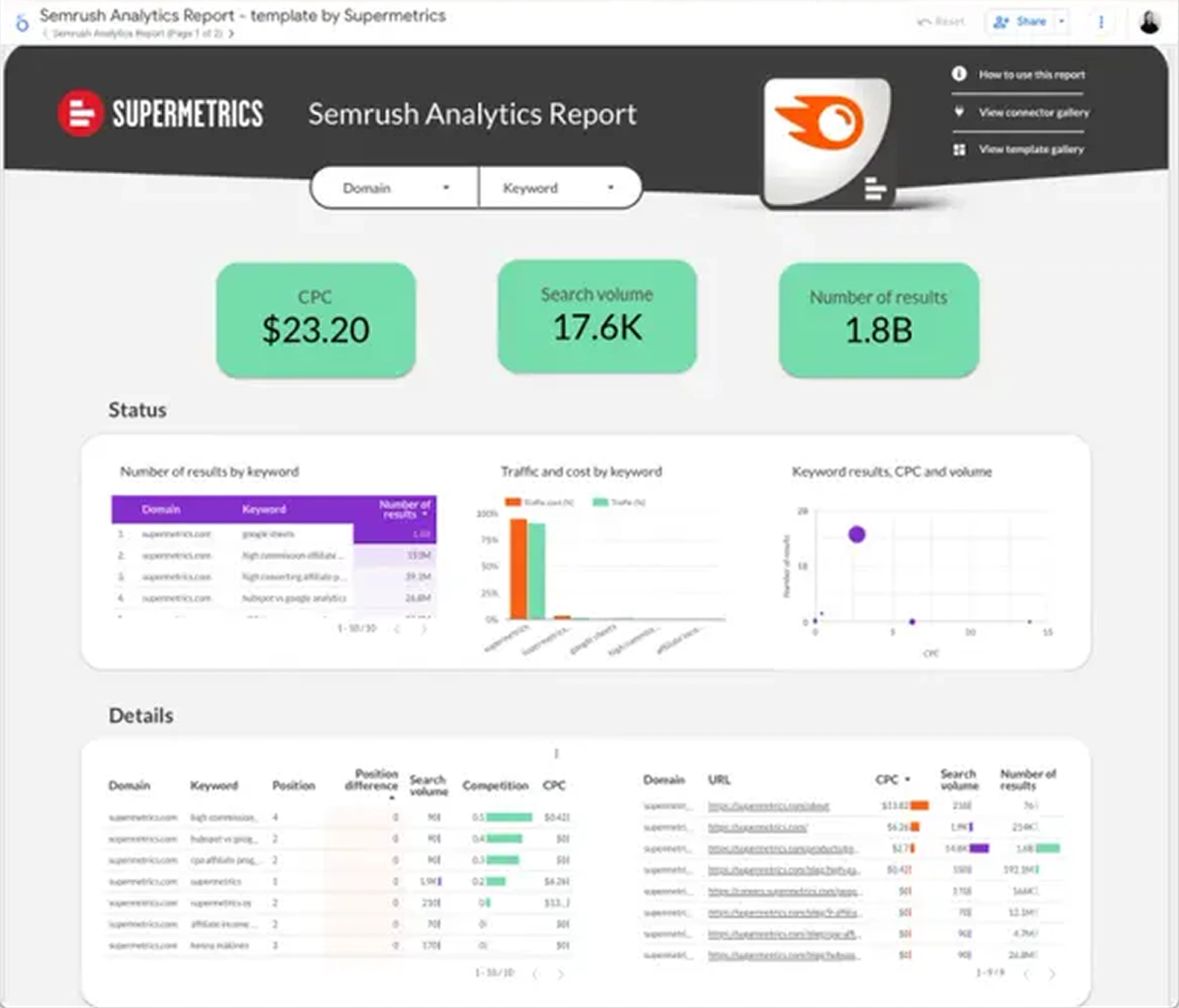The Semrush SEO Data Studio dashboard template — a Data Studio dashboard by Supermetrics