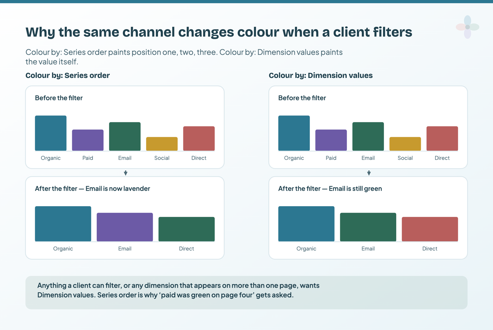 A five-channel bar chart before and after a filter, under both Data Studio colour modes: with Series order the remaining channels shift colour, with Dimension values each channel keeps its own