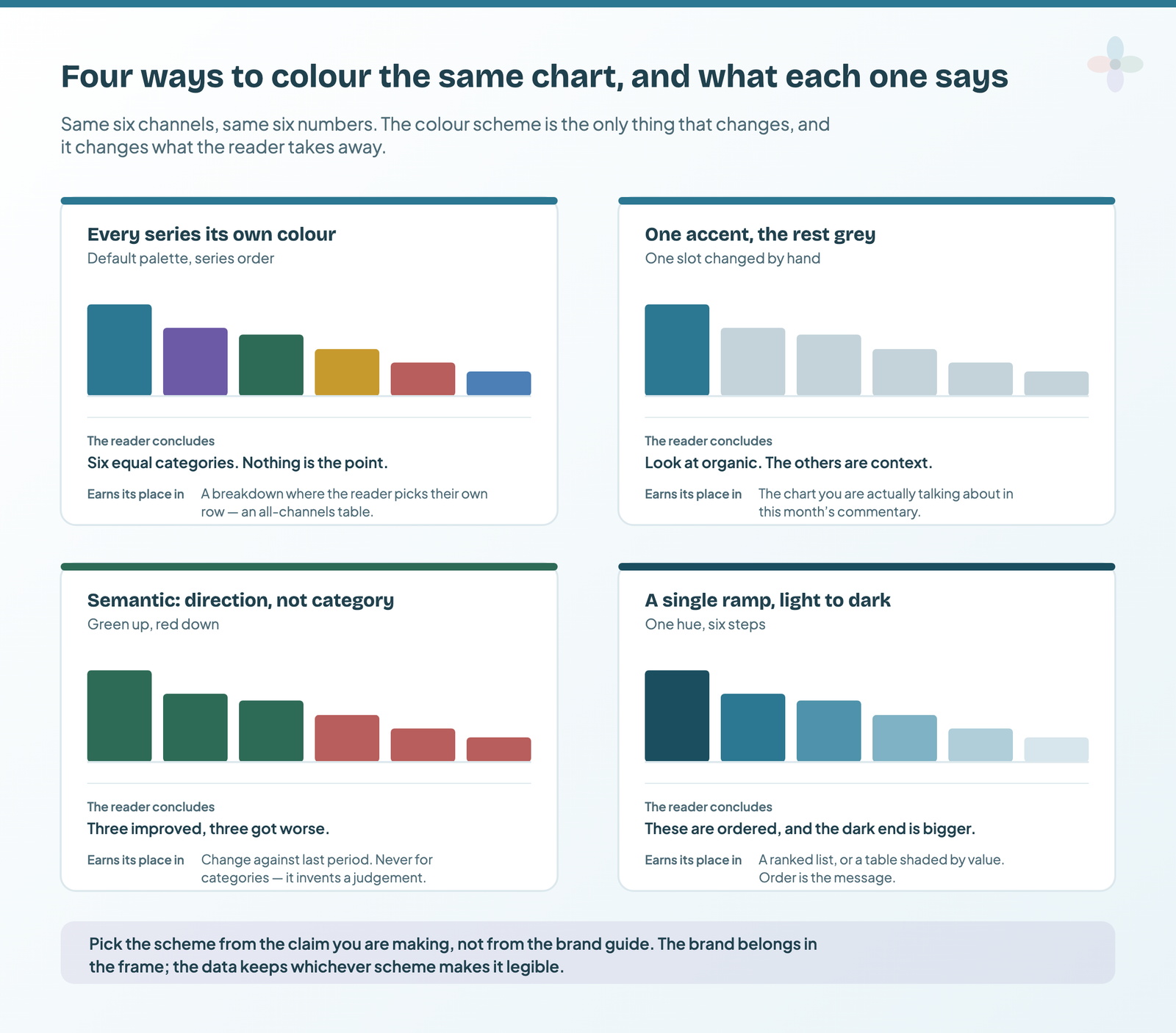 The same six-bar chart coloured four ways in Data Studio: every series its own colour, one accent with the rest grey, semantic green and red for direction, and a single light-to-dark ramp — each labelled with what the reader concludes and where it earns its place