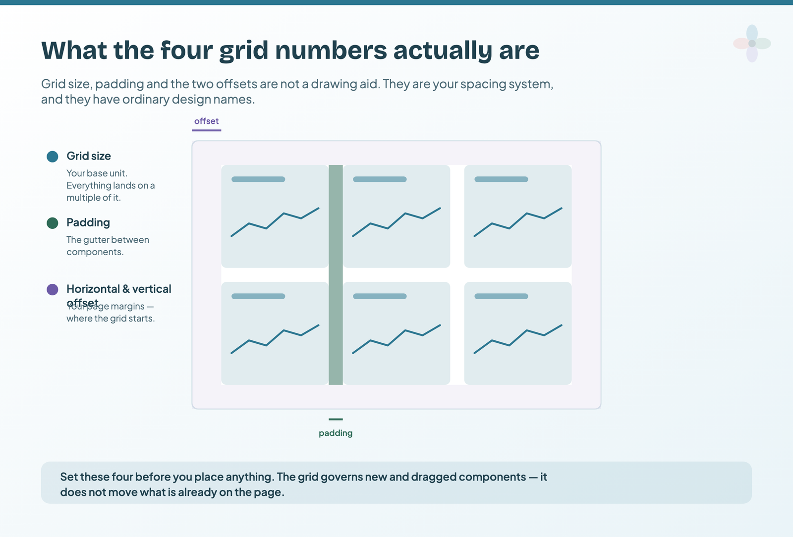 Diagram showing a report page with the grid's four numbers labelled as what they are: grid size as the base unit, padding as the gutter between components, and the offsets as page margins
