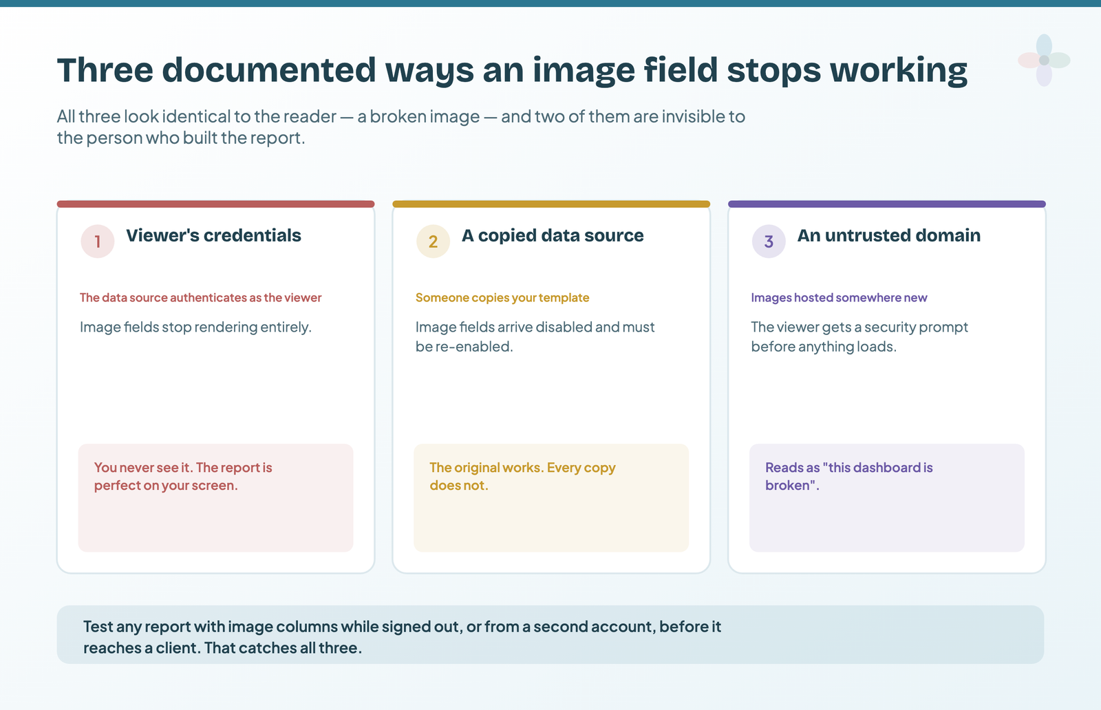Three documented ways a Data Studio image field stops working: viewer's credentials, a copied data source, and an untrusted domain — with a note that two are invisible to the report's author