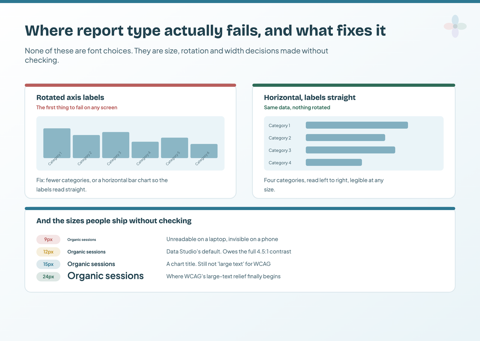 Two legibility comparisons for Data Studio: rotated axis labels on a column chart against horizontal labels on a bar chart, and a size ladder from 9px to 24px showing where WCAG large-text relief begins