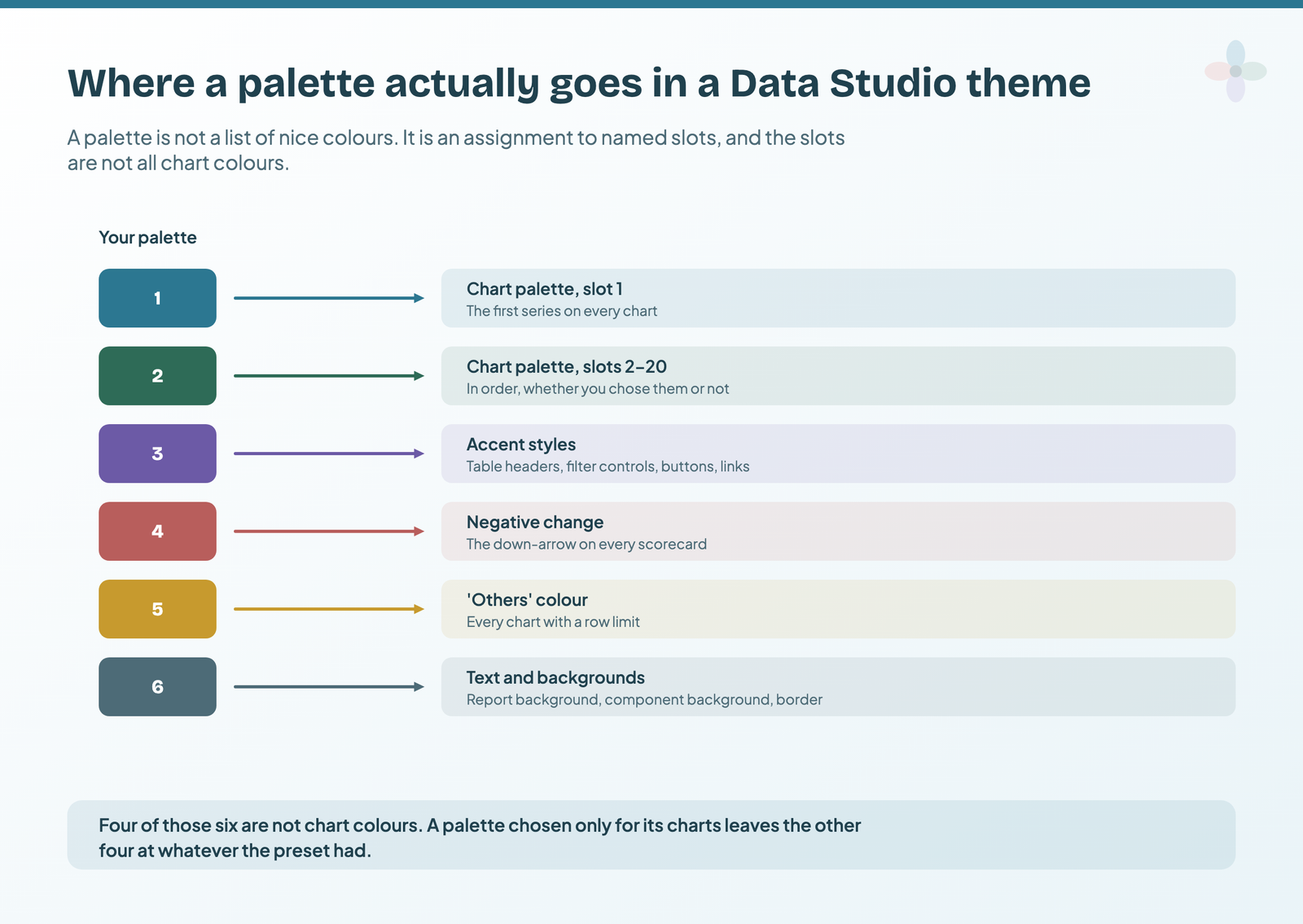 Diagram mapping six palette colours onto Data Studio theme slots: chart palette slot one, chart palette slots two to twenty, accent styles, negative change, the Others colour, and text and backgrounds