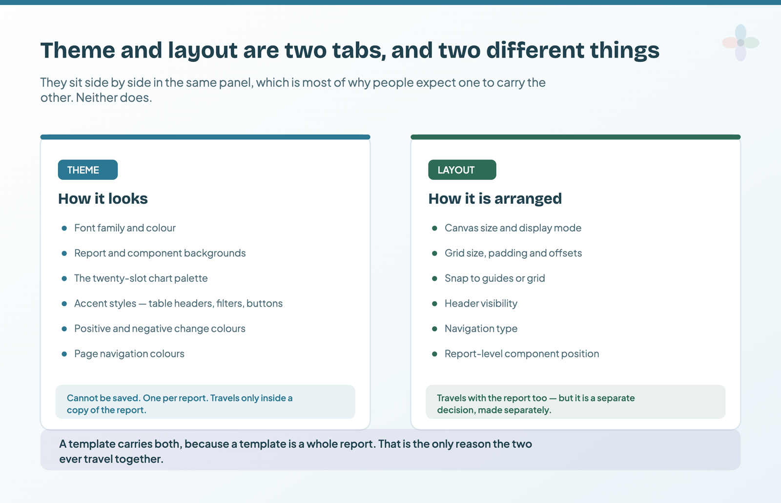 Two panels comparing the Theme tab and the Layout tab in Data Studio, listing what each controls and noting that a custom theme cannot be saved or shared