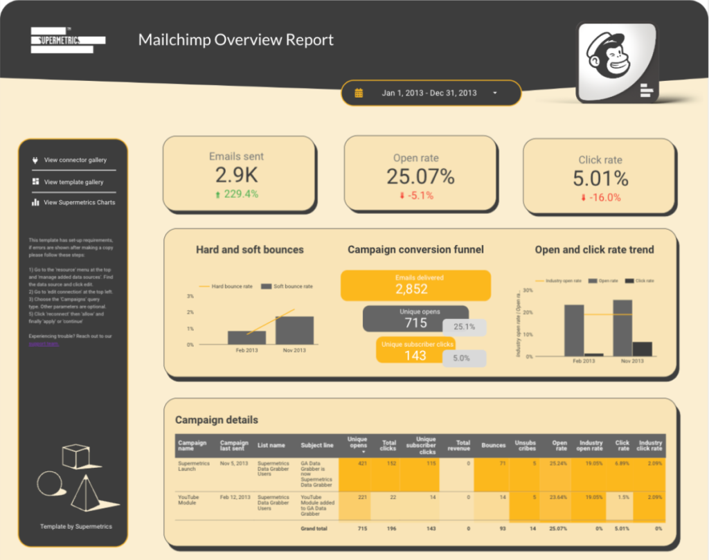 Mailchimp Email Campaign Data Studio dashboard template — Data Studio template preview
