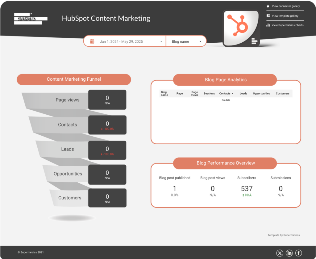 HubSpot Content Marketing Performance Data Studio dashboard template — Data Studio template preview